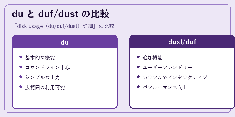 du と duf/dust の比較