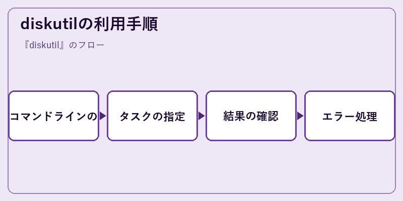 diskutilの利用手順