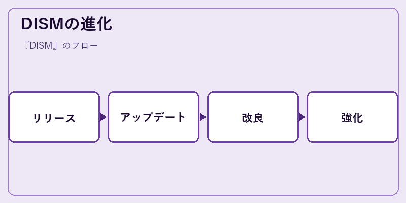 DISMの進化