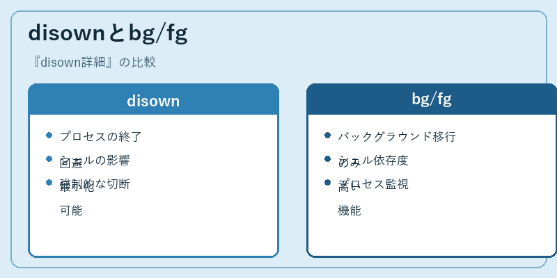 disownとbg/fg