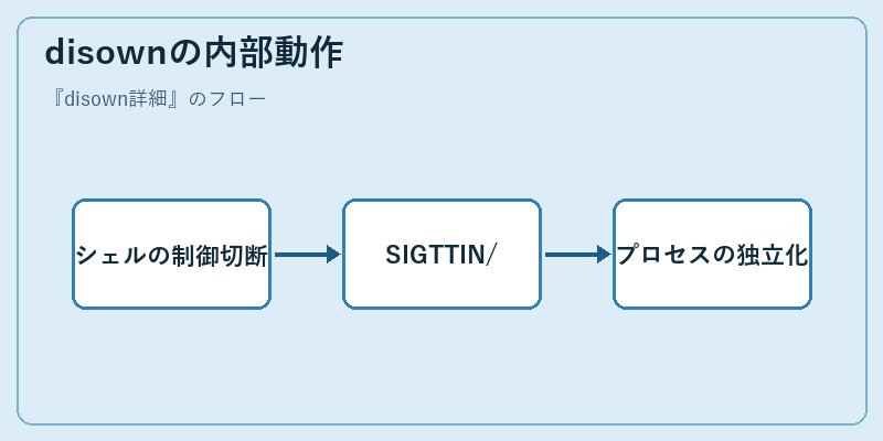 disownの内部動作
