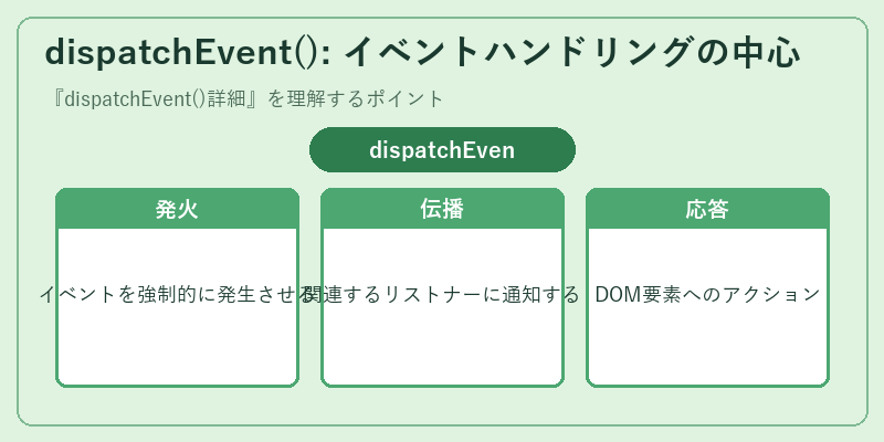 dispatchEvent(): イベントハンドリングの中心
