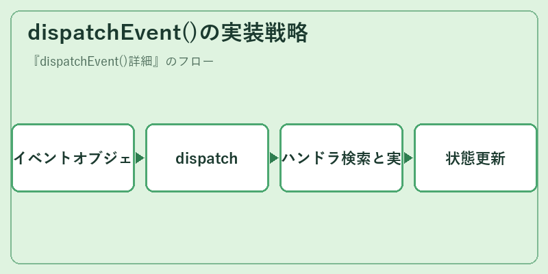 dispatchEvent()の実装戦略