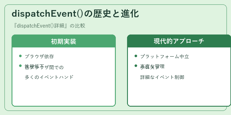 dispatchEvent()の歴史と進化