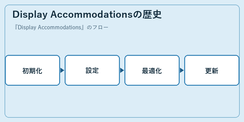 Display Accommodationsの歴史