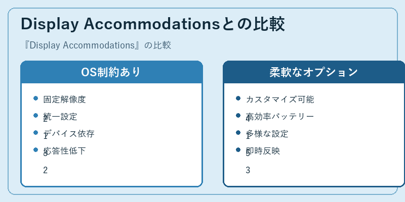 Display Accommodationsとの比較