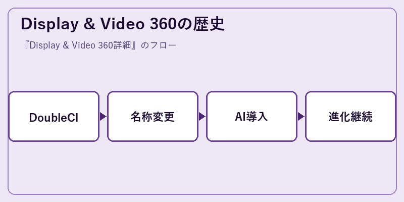Display & Video 360の歴史