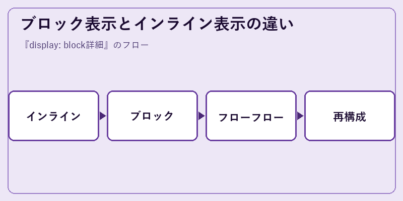 ブロック表示とインライン表示の違い
