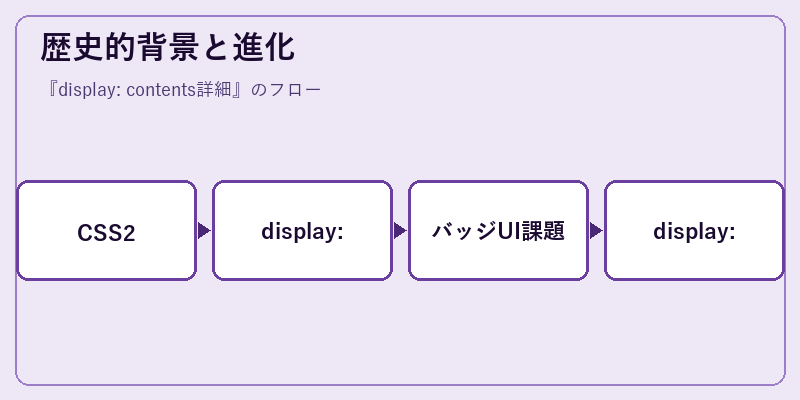 歴史的背景と進化
