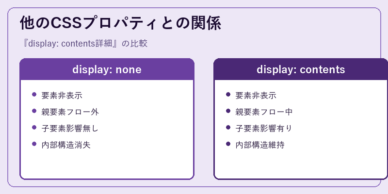 他のCSSプロパティとの関係