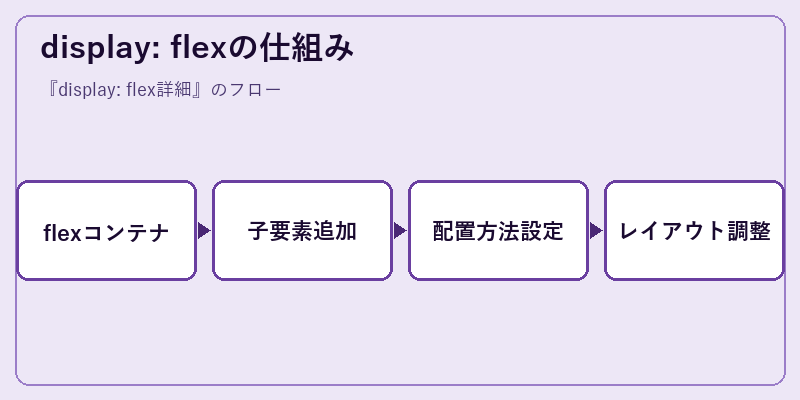 display: flexの仕組み