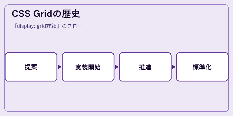 CSS Gridの歴史