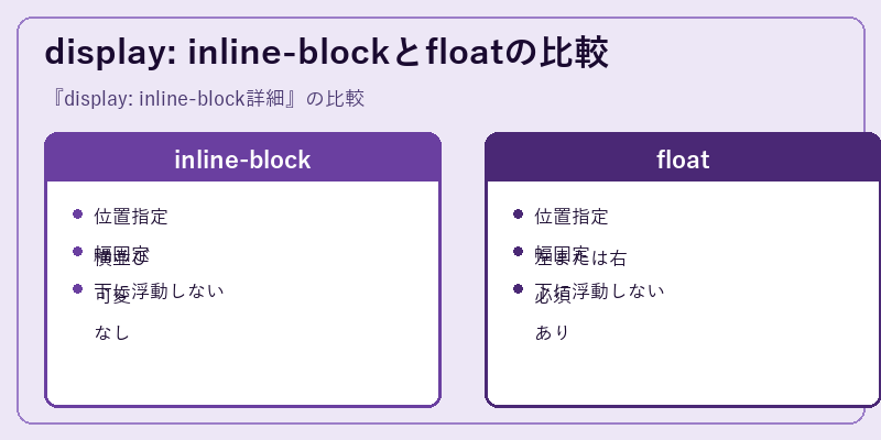 display: inline-blockとfloatの比較