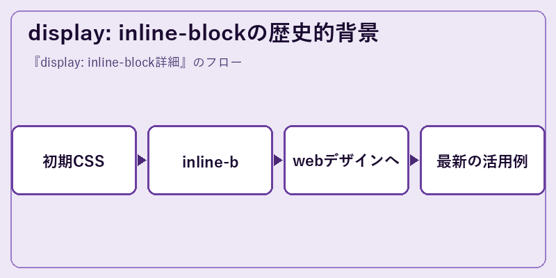 display: inline-blockの歴史的背景
