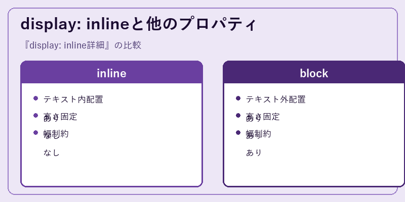 display: inlineと他のプロパティ