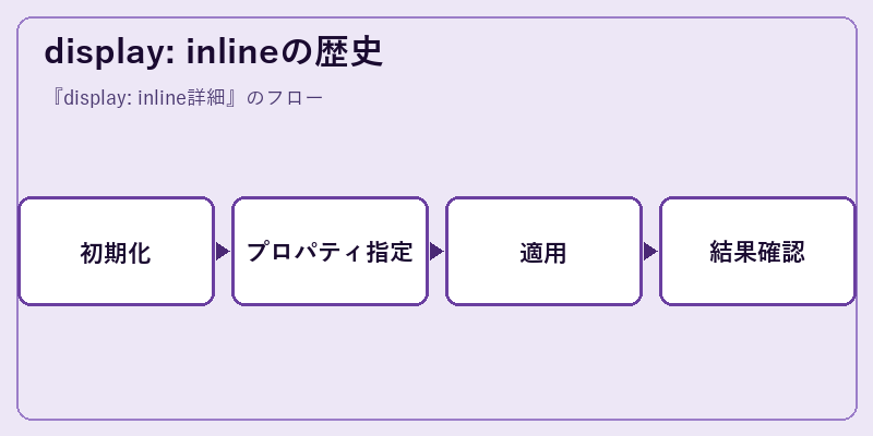 display: inlineの歴史