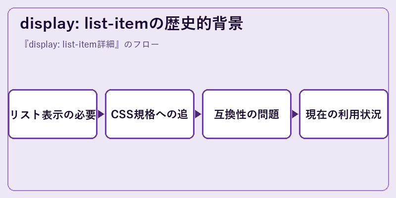 display: list-itemの歴史的背景