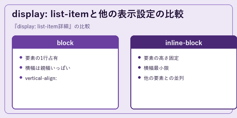 display: list-itemと他の表示設定の比較