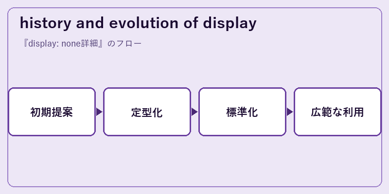 history and evolution of display