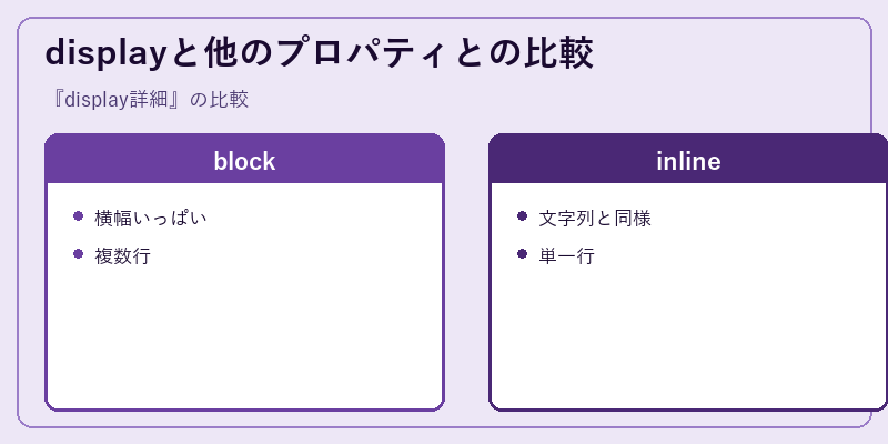 displayと他のプロパティとの比較