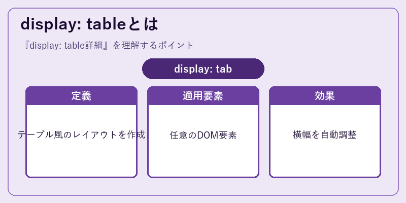 display: tableとは