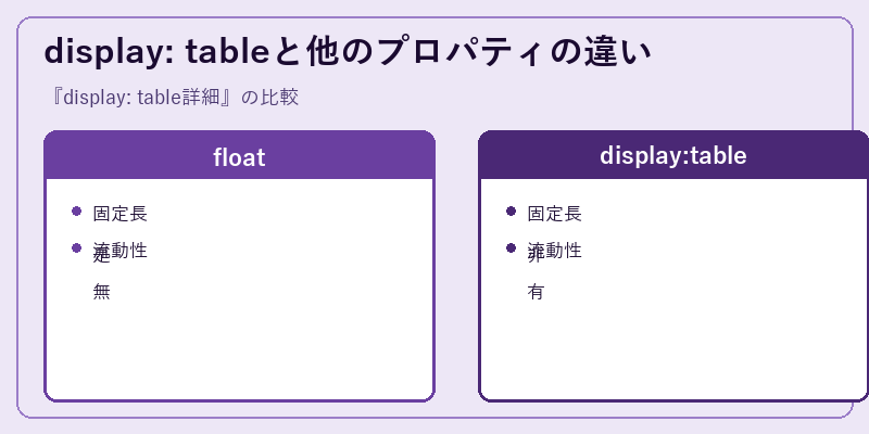 display: tableと他のプロパティの違い