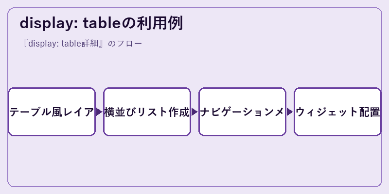 display: tableの利用例