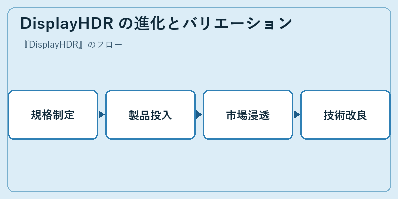 DisplayHDR の進化とバリエーション