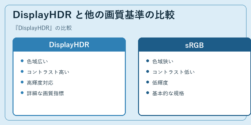 DisplayHDR と他の画質基準の比較