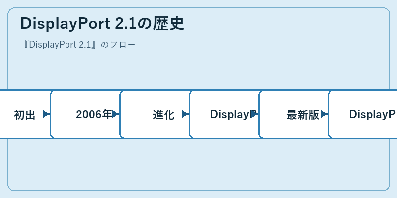 DisplayPort 2.1の歴史