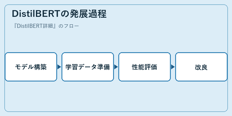 DistilBERTの発展過程