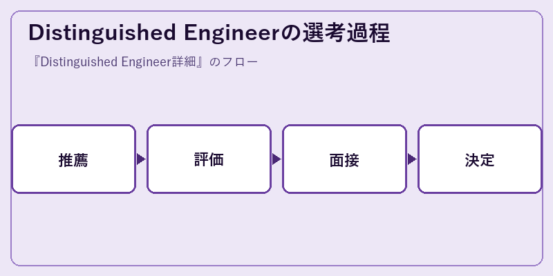 Distinguished Engineerの選考過程
