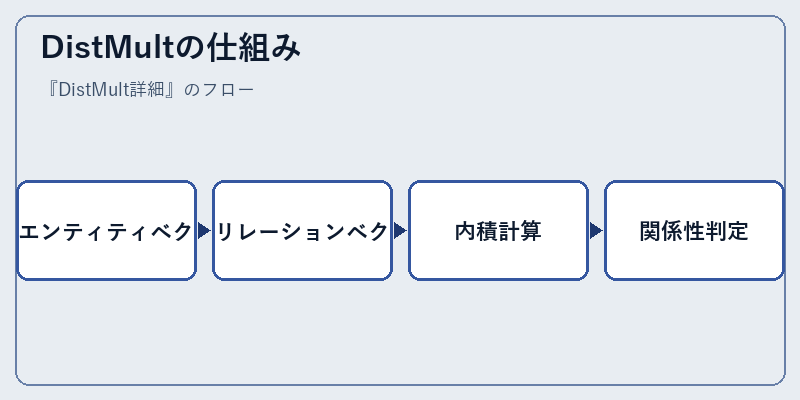 DistMultの仕組み