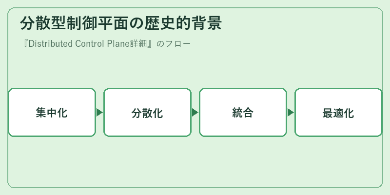 分散型制御平面の歴史的背景