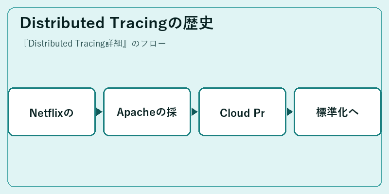 Distributed Tracingの歴史