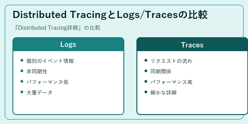 Distributed TracingとLogs/Tracesの比較