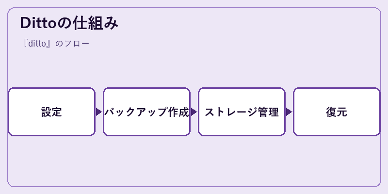 Dittoの仕組み