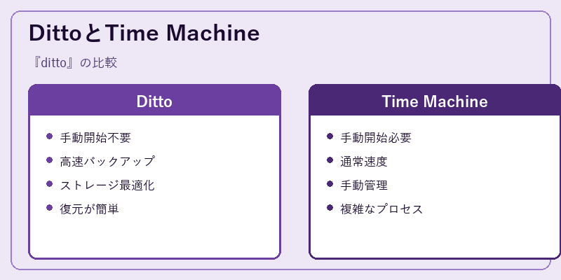 DittoとTime Machine