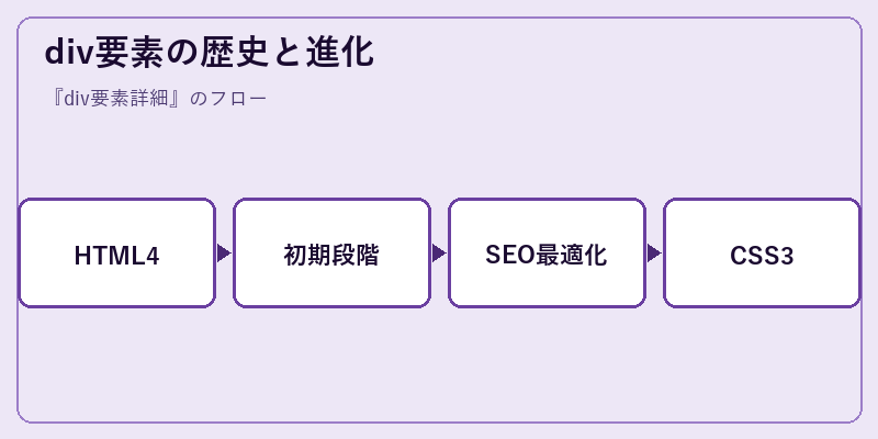 div要素の歴史と進化