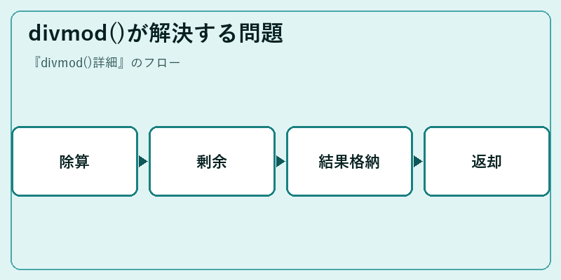 divmod()が解決する問題