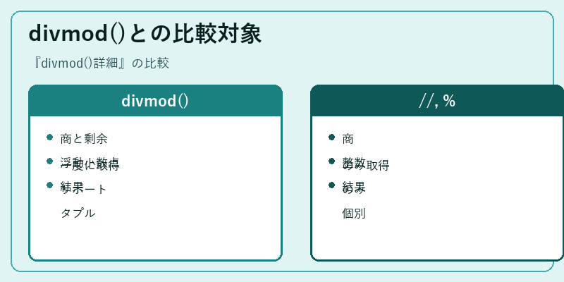 divmod()との比較対象