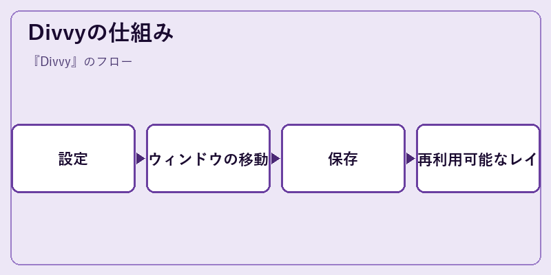 Divvyの仕組み
