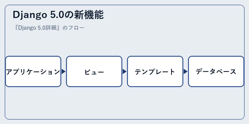 Django 5.0の新機能