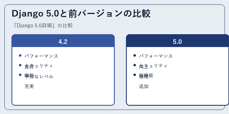 Django 5.0と前バージョンの比較
