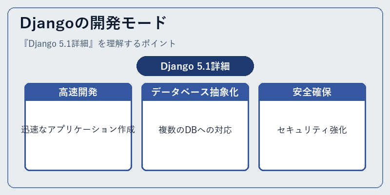 Djangoの開発モード