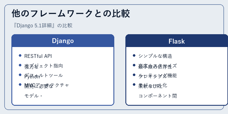 他のフレームワークとの比較
