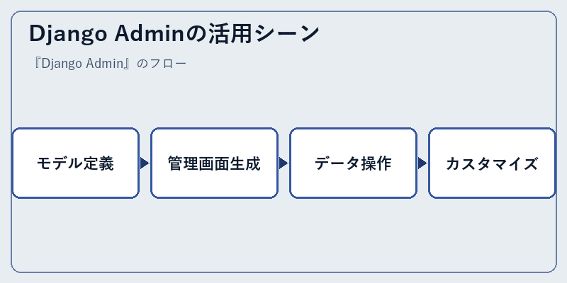Django Adminの活用シーン