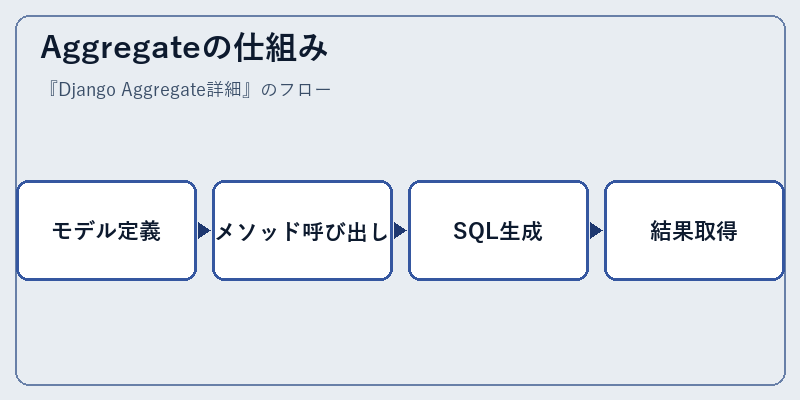 Aggregateの仕組み