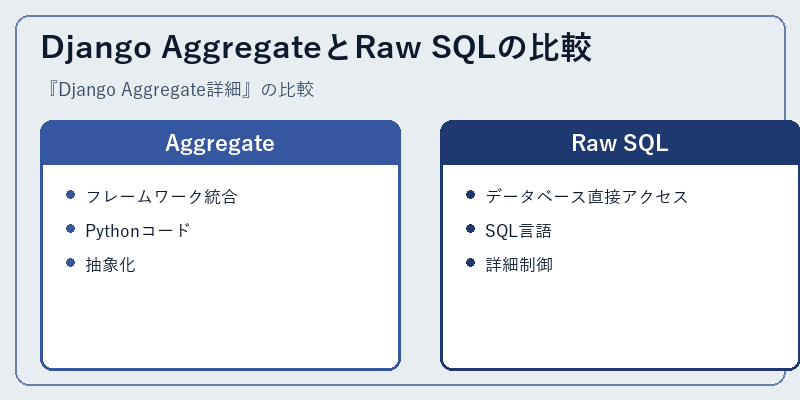 Django AggregateとRaw SQLの比較