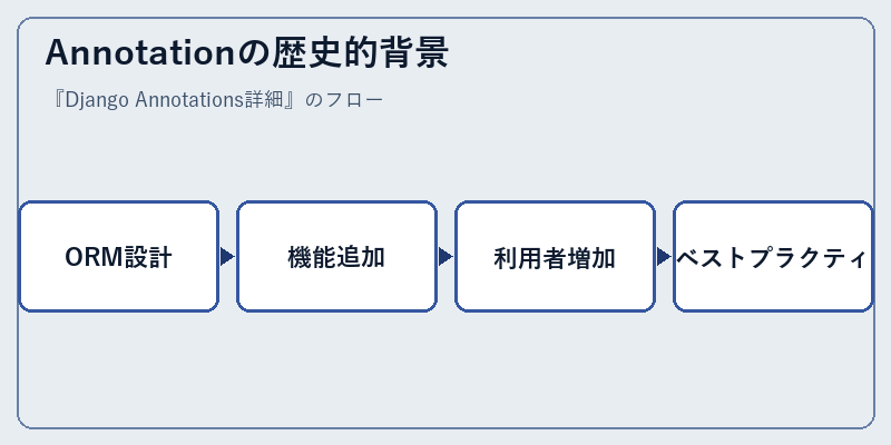 Annotationの歴史的背景